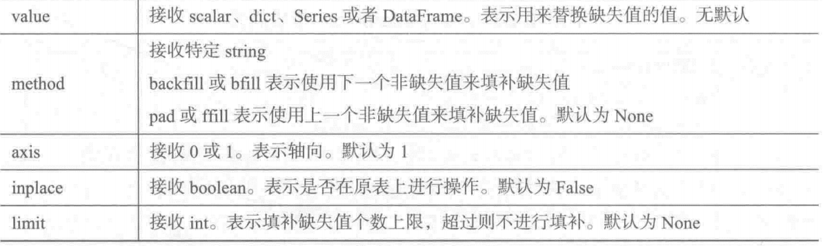fillna参数 image